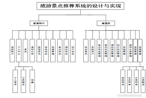 基于Django的旅游景點推薦系統(tǒng)的設計與實現(xiàn)
