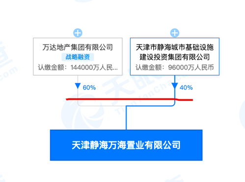 萬達集團14.4億參股成立新置業公司，家族企業注冊模式引關注